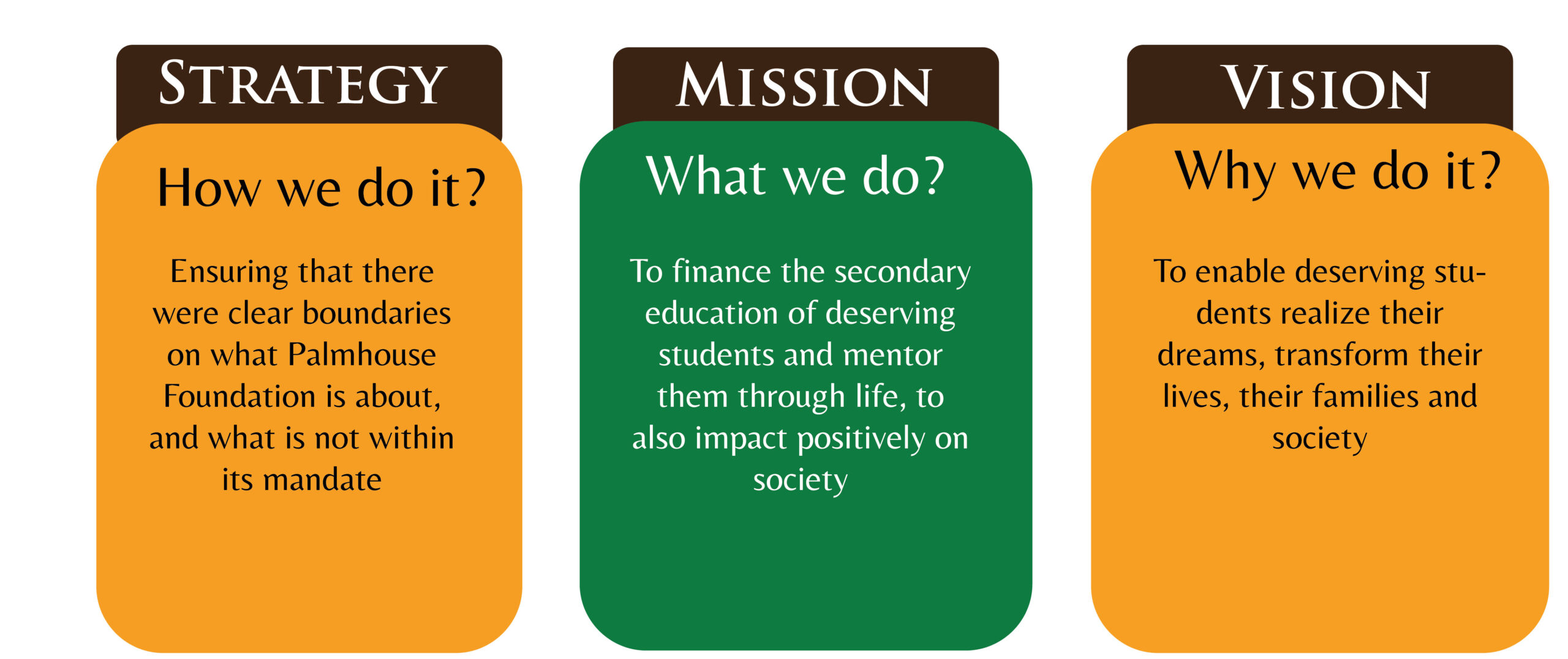 Palmhouse Foundation Mission and Vision